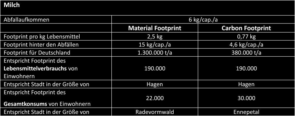5 Forschungsbaustein D Tabelle 33: Produktgruppe Milch: jährliches Abfallaufkommen pro Kopf, Material Footprint und Carbon Footprint der Vorketten sowie deren Hochrechnung auf