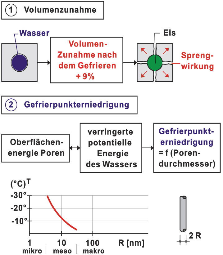 Bild 30: Maßgebende Vorgänge beim