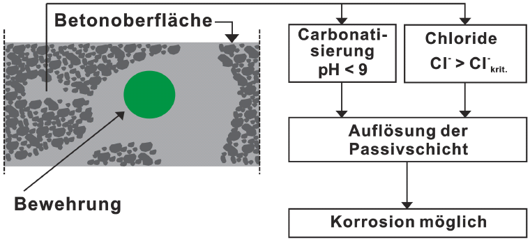 Normaler Stahl verhält sich damit bei ph-werten über etwa 12 wie Edelstahl in normaler Atmosphäre.