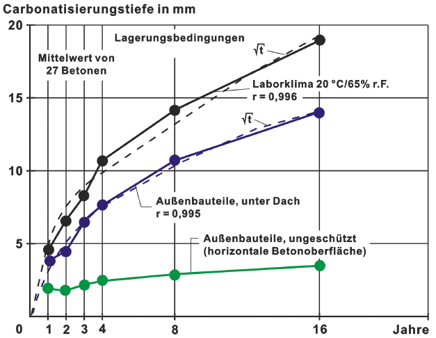 Bild 43: Carbonatisierungsgeschwindigkeit in Abhängigkeit der Umgebungsbedingungen 7.3 Eindringen von Chloriden in Beton Chloride sind negative Ionen von Salzen.