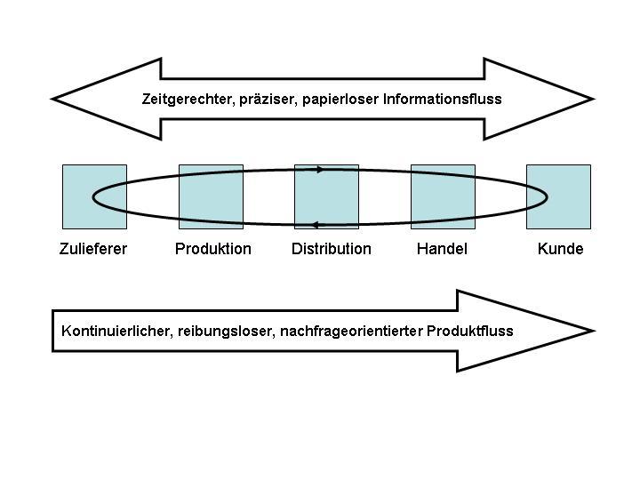 E-Commerce und Supply-Chain-Management 42 3.