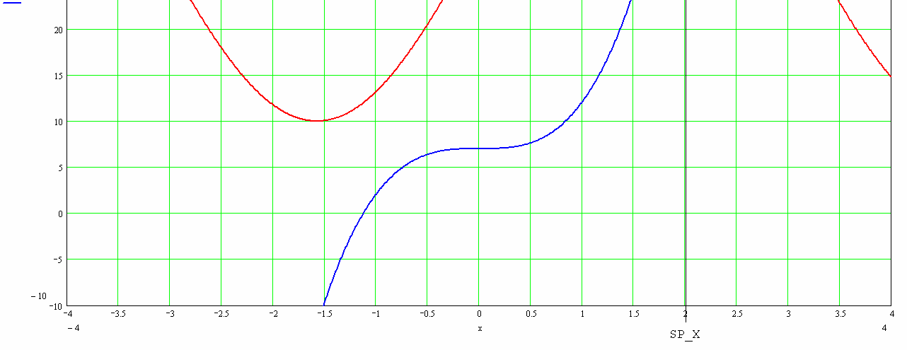 Gegeben sind zwei Funktionen y_1 (x) und y_2(x).