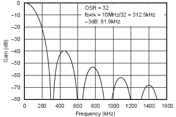 9) sinc³ step response..8.6 SRD step response.4. sinc³ pulse response / weighting function M M.5 M 3 M M = 64 ; f s = MHz 3. µs 6.
