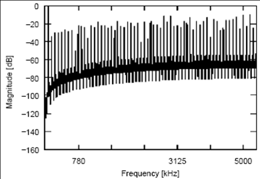 Bild 8.3: Spektrum eines Sigm Delt Modultors erster Ordnung [Ti] Der Effektivwert des Ruschens ist jetzt kleiner, weil ein großer Anteil des Ruschens digitl herusgefiltert wird.