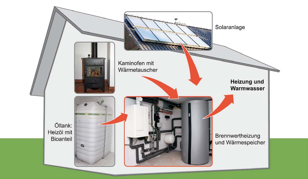 Die Hybridheizung: Nutzung erneuerbarer Ene Kombilösungen aus effizienter Heiztechnik und erneuerbaren Energien kommen dem Bedürfnis vieler Hauseigentümer entgegen, ihren Heizölverbrauch zu senken