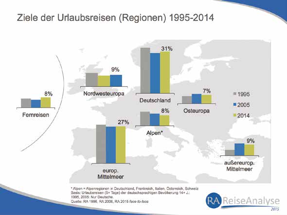 Urlaubsreiseziele: Deutschland mit Wachstumschancen Mit einem Marktanteil von 31% war Deutschland auch 2014 das beliebteste Reiseziel der deutschsprachigen Bevölkerung.