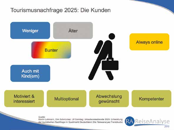 Dies sind zwei Kernergebnisse der neuen RA-Trendstudie Urlaubsreisetrends 2025: Entwicklung der touristischen Nachfrage im Quellmarkt Deutschland.