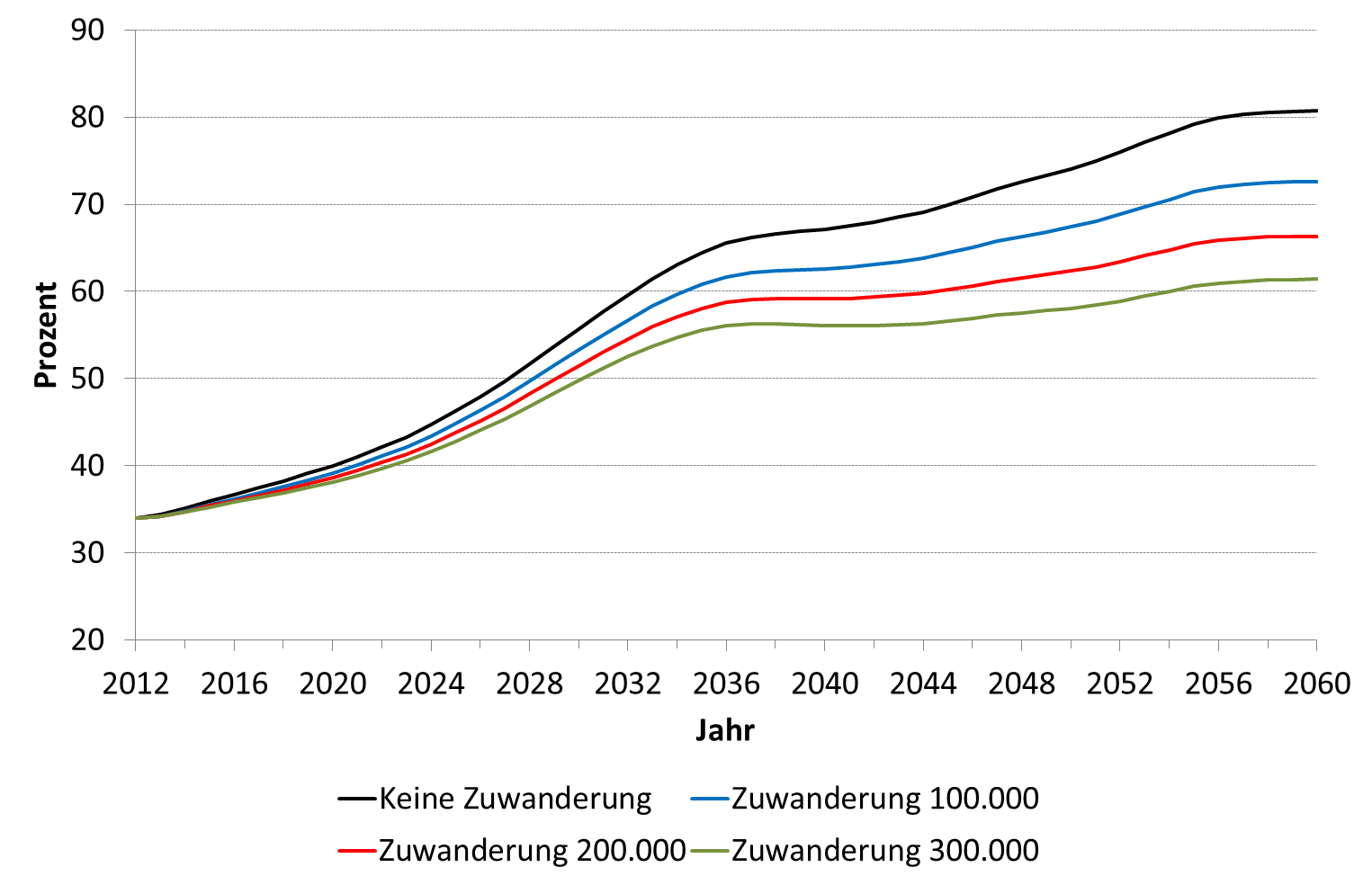 Seite 20 Der Beitrag von Ausländern und künftiger Zuwanderung zum deutschen Staatshaushalt Abbildung 3: Entwicklung des demografischen Alterslastquotienten in Abhängigkeit vom jährlichen Saldo der