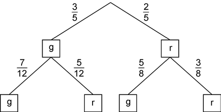 (K 5) Mit symbolischen, formalen und technischen Elementen der Mathematik umgehen Eine Kiste enthält gut gemischt 25 Bausteine, von denen k ( ) gelb und die übrigen rot sind.