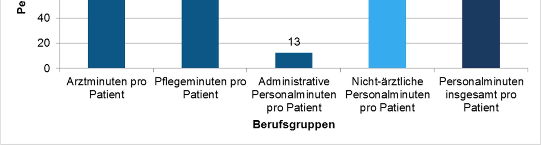 In Abbildung 4 sind die Ergebnisse der 29 Teilnehmer dargestellt, die sowohl Angaben zu den gesamten Patientenkontakten der Notaufnahme im Jahr 2013 sowie zu den durchschnittlichen aufgewendeten