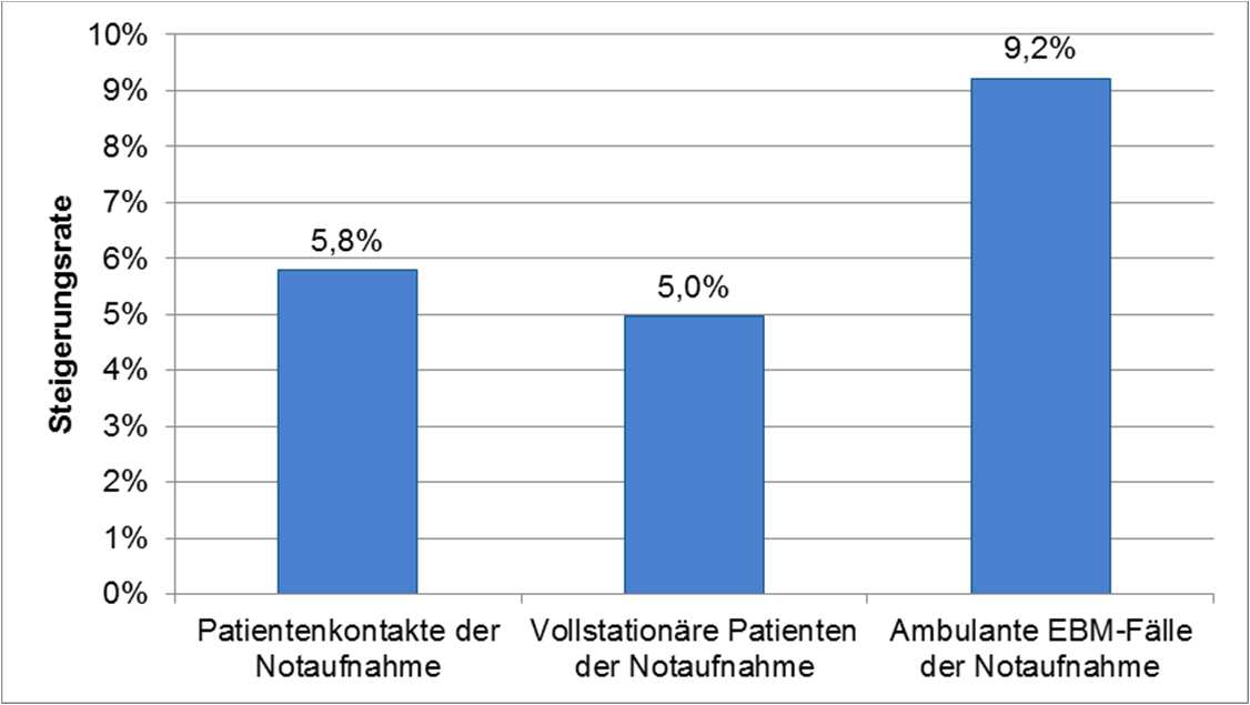 abgerechneter ambulanter Notfallbehandlungen liegt durchschnittlich bei rund 4 %, der Anteil berufsgenossenschaftlicher Notfallbehandlungen (BG) beträgt rund 6 %.