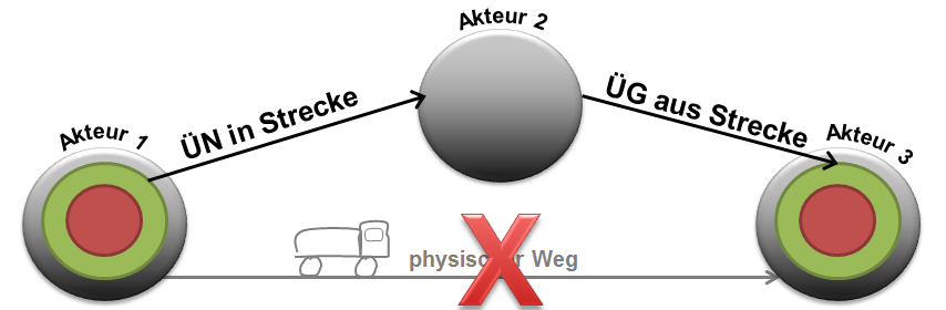 FAQ Stammdaten und Aufzeichnungen 12. Muss ich Abfallbewegungen auch aufzeichnen, wenn ich die Abfälle nicht physisch übernehme, aber darüber bestimme?