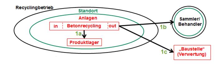 FAQ Stammdaten und Aufzeichnungen 23. Wie werden erzeugte Recyclingbaustoffe aufgezeichnet?