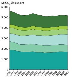 Severin Fischer Abbildung 1: Entwicklung der Treibhausgase in der EU nach Sektoren (1990 2005) Die Entscheidung zum Klima-Energie- Paket im Dezember 2008 stellte den letzten großen Kraftakt