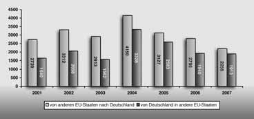 Dies bestätigt der Bericht der EU-Kommission über das Dublin-System 6 vom Juni 2007. Die Kommission bemängelt, dass insbesondere die Zahl der erfassten illegalen Einreisen zu niedrig sei.