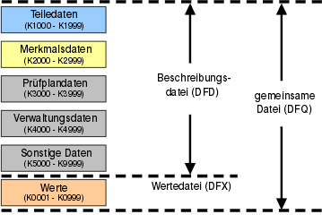 Die Grundstruktur des Q-DAS ASCII Transferformates Das Datenformat besteht aus einem Beschreibungs- und Werteteil. Die beiden Datenteile können entweder in zwei getrennten Dateien (*.DFD, *.