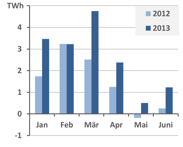 Man erkennt, dass mit Ausnahme von Mai 2012 in allen Monaten mehr Strom exportiert als importiert wurde. Zudem hat der Export von Strom in 2013 in allen Monaten (außer Februar) erheblich zugenommen.