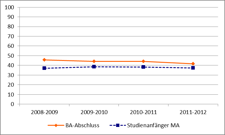 Abbildung 7 Mathematik und Naturwissenschaften: anteil an den Bachelor-Abschlüssen (Prüfungsjahr 2008-2011) und an den Studierenden im 1. und 2.