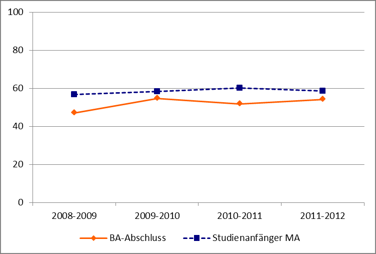 Abbildung 9 Agrar-, Ernährungs- und Forstwissenschaften: anteil an den Bachelor-Abschlüssen (Prüfungsjahr 2008-2011) und an den Studierenden im 1. und 2.