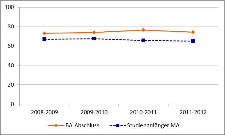 Abbildung 12 Kunst, Kunstwissenschaften: anteil an den Bachelor-Abschlüssen (Prüfungsjahr 2008-2011) und an den Studierenden im 1. und 2.