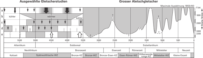 Ende der vorindustriellen Zeit darzustellen, als die Sommerinsolation auf der Südhemisphäre höhere Werte annahm.