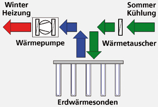 10 Für die Kühlaufgabe ausgelegte Erdwärmesonden dürfen nur 150 Meter tief ausgelegt sein, weil die Sonde sonst eine zu hohe Temperatur aufnimmt.
