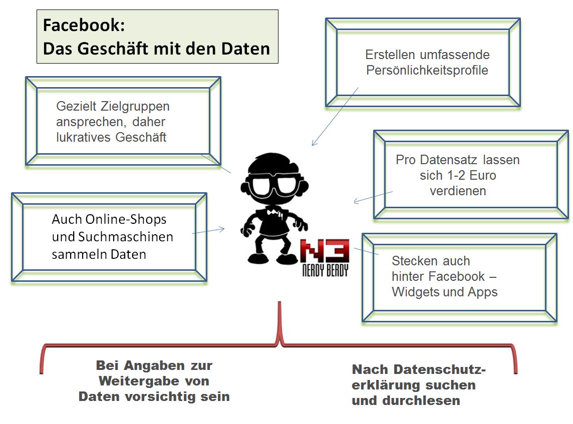 UE 4b - Facebook-Geschäftsmodell Facebook