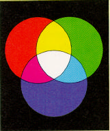 Diese verschiedenen Farbeindrücke im Gehirn beim Auftreffen roter und/oder grüner und/oder blauer Photonen auf praktisch die gleiche Stelle auf der Netzhaut werden im folgenden additiven Farbkreis