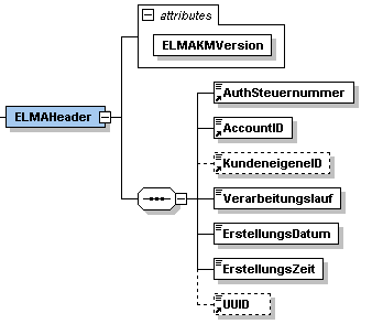 2.5.3 Element ELMAKOM zur Beschreibung der Lieferdaten ELMAKOM fasst die Lieferdaten (ELMAHeader für die generischen Metadaten sowie ELMAVerfahren für verfahrensspezifische Nutzlastdaten) zusammen.