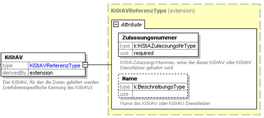 3.2 KiStA-Zulassungsnummer des KiStAV Der Datenblock KiStAV enthält die Daten desjenigen KiStAV, der die Anfrage stellt, oder in dessen Namen sie gestellt wird (siehe Abbildung 10).