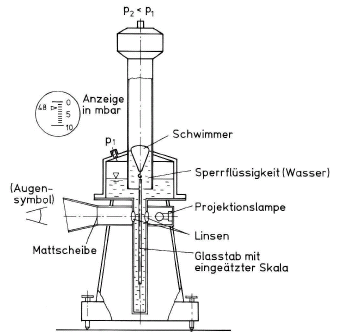 1 Druckmesstechnik 1 f Im Allgemeinen wird der Ausdruck ρ F + sinα als Gerätekonstante auf dem F Manometer angegeben. Damit wird p1 p = K g L (1.11) 1.. Das Betz-Manometer Auch das in Bild 1.