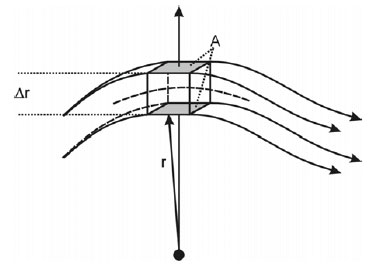 Physikalische Erklärung des aerodynamischen Auftriebs 19 Das Massenelement ist: m = ρ A s (.3) dv ds Mit s = und v = ergeben sich (.4) und (.5): dt dt dv dp ρ = (.4) dt ds Gleichung (.