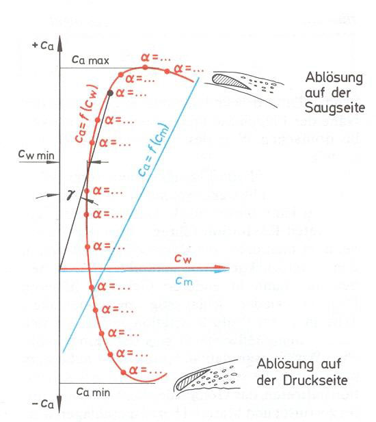 3 Bezeichnungen und dimensionslose Beiwerte 9 3.4.