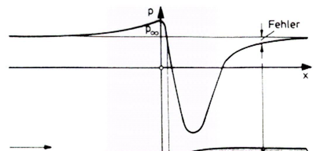 Die Anströmgeschwindigkeit c wird sich zunächst verringern, bis sie am Staupunkt den Wert Null erreicht; danach wird die Strömung auf einen Wert > c beschleunigt.