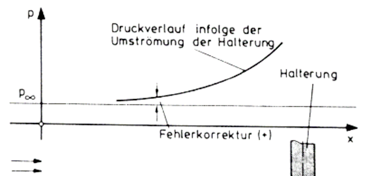 1 Druckmesstechnik 7 Verdrängungswirkung der Sonde und der positive Fehler des