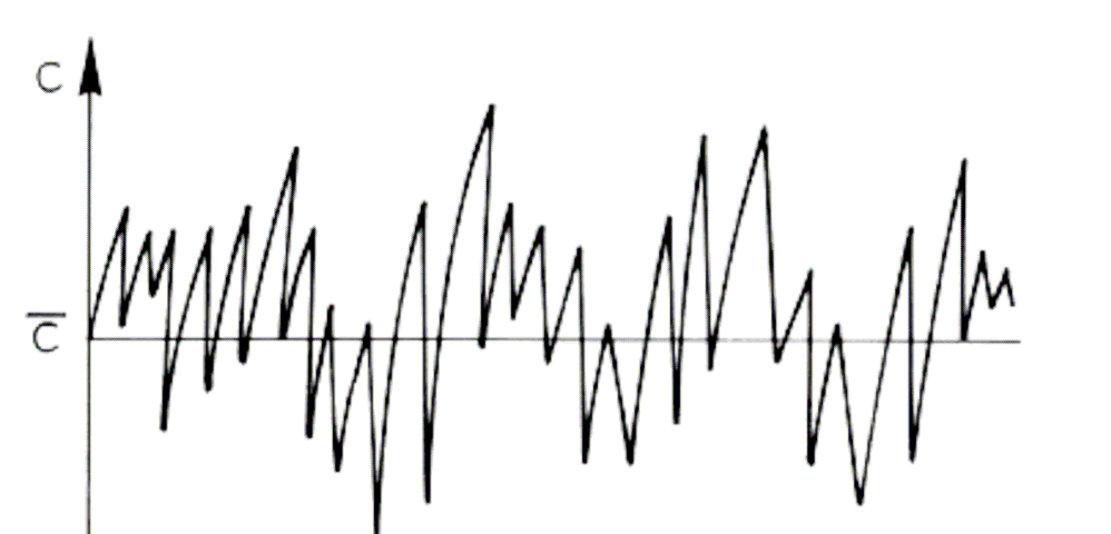 1 Druckmesstechnik 9 Bild 1.8: Turbulentes Signal Daraus folgt für die Geschwindigkeit am Prandtlrohr: ( c c ) ( ) p + p + = ρ dyn dyn ( dyn dyn ) p + p c + c c + c = ρ (1.