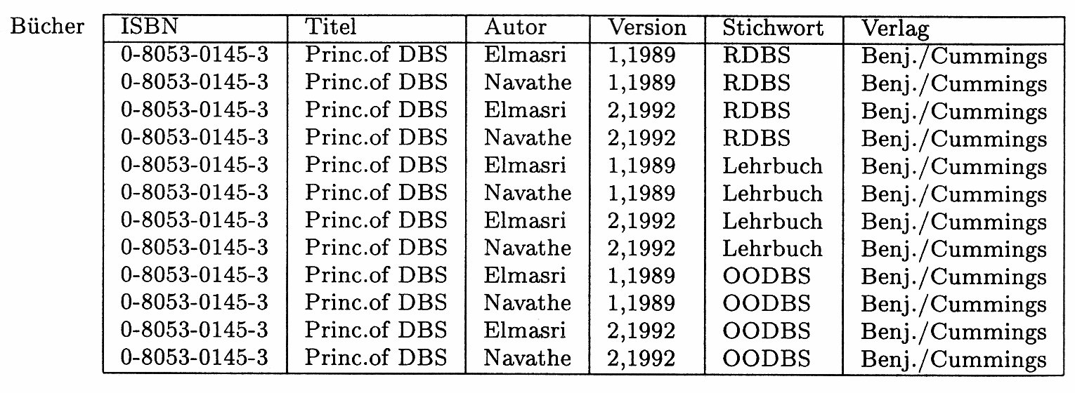 Datenmodellierung Beispiel Objekttyp Bücher Bücher = {ISBN, Titel, Autoren, Versionen, Stichworte, Verlag} verwendet ausschließlich Standarddatentypen (string, integer)