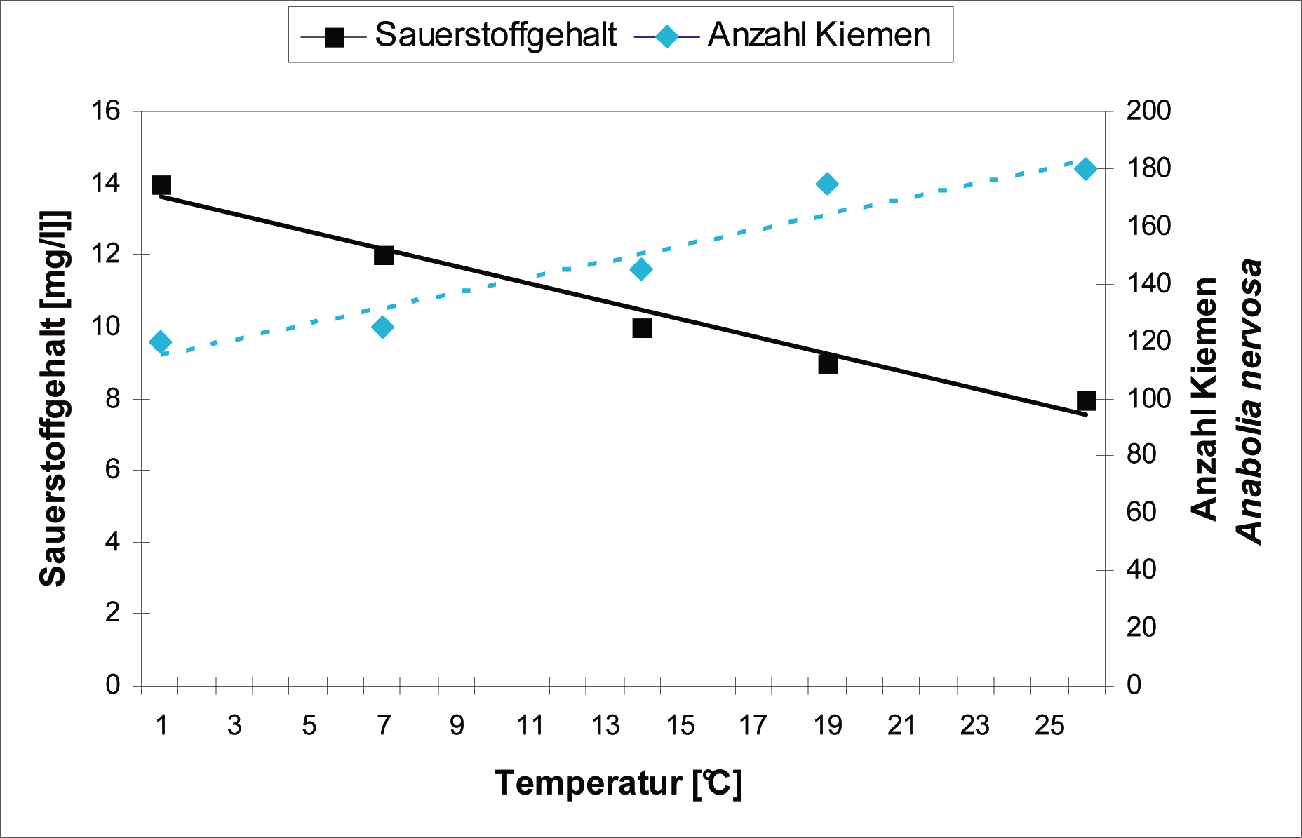 Anpassungen an die abiotischen Faktoren Temperatur und Sauerstoff M3 Aufgabe 2: Aufgabe 3: a) Beschreiben Sie die O 2 -Konzentration bei zunehmender Temperatur in Abbildung 2.