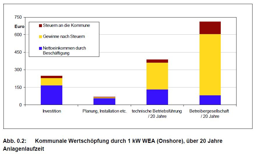 Warum sich die Energiewende rechnet 31 Abbildung 16: Kurz- und langfristige Wertschöpfung von Windkraftanlagen; Quelle: IÖW & ZEE, 2010, S.