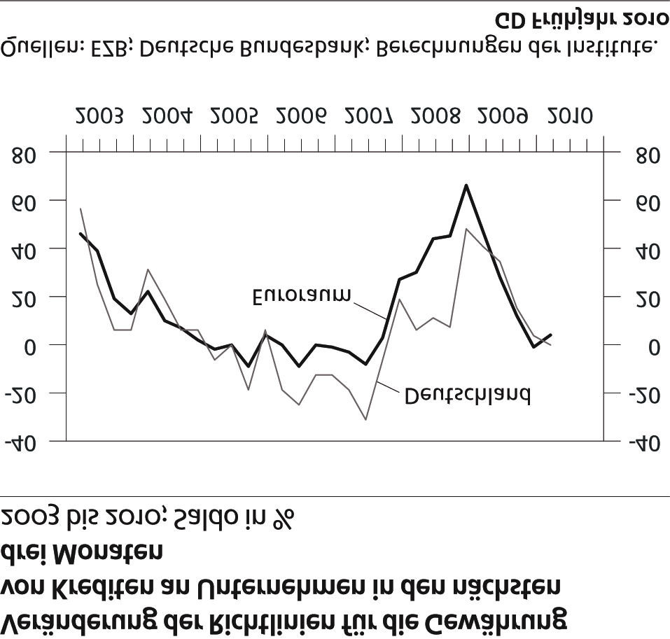 Abbildung 3.2 Zugang zu Investitionskrediten hat sich ebenfalls deutlich verbessert.