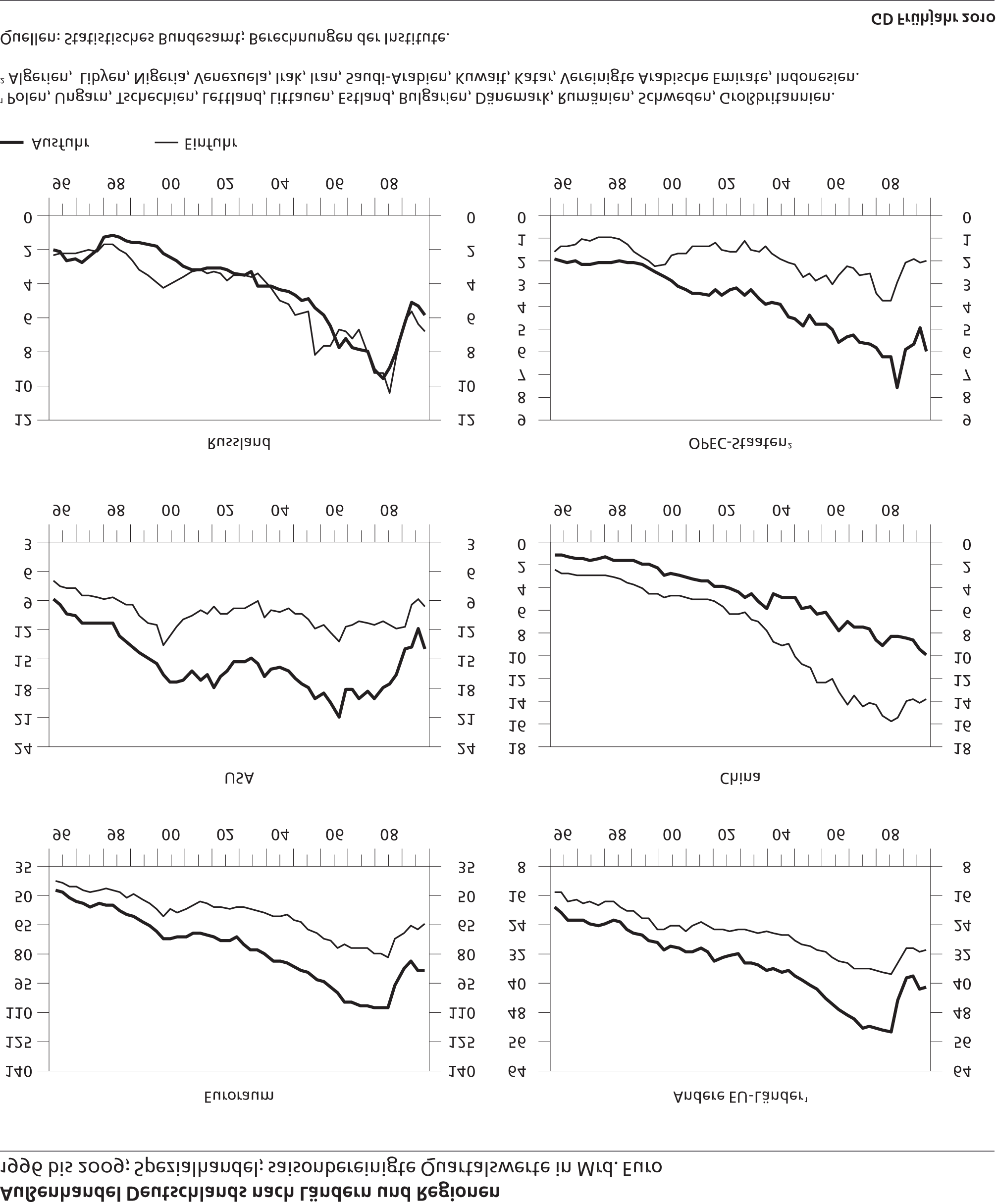 Abbildung 3.5 ländern etwas rascher zunehmen als in Deutschland.