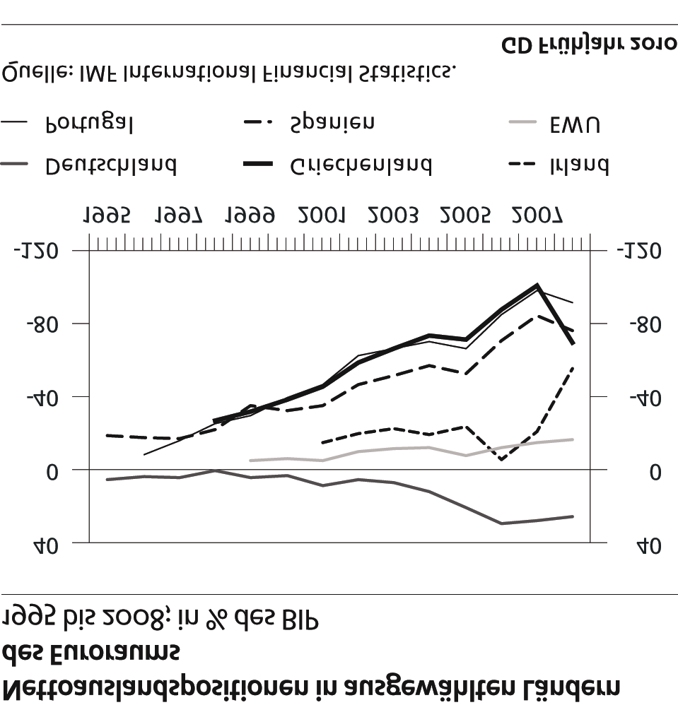 Die gegenwärtig von Vertrauensverlusten betroffenen Staaten weisen seit Gründung des Euroraums eine in mancher Hinsicht ähnliche und von den Kernländern der Währungsunion abweichende wirtschaftliche