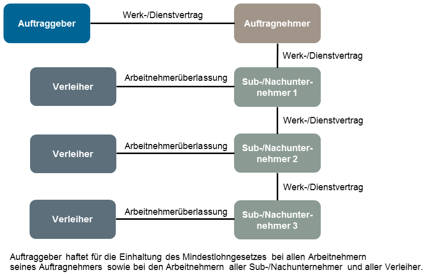 Gesetzliche Regelung Am 16. August 2014 ist das Gesetz zur Stärkung der Tarifautonomie in Kraft getreten, dessen Kernbestandteil das Mindestlohngesetz (MiLoG) ist. Damit wurde zum 1.