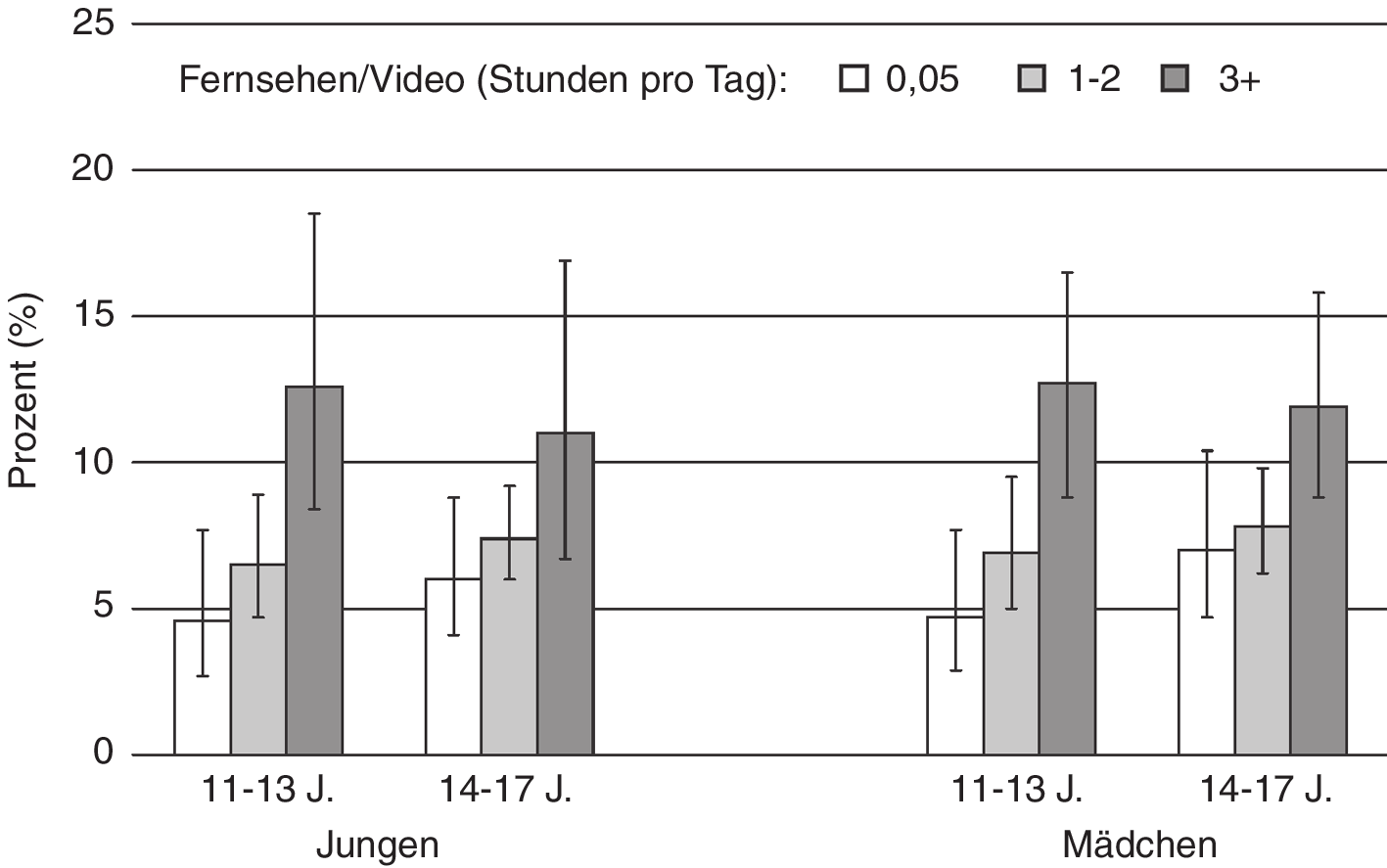 Gesundheit von Kindern und Jugendlichen in Deutschland Schwerpunkt: Schule mobiltelefonieren. Fernsehen und Video schauen ist bei Jungen und Mädchen gleichermaßen populär.