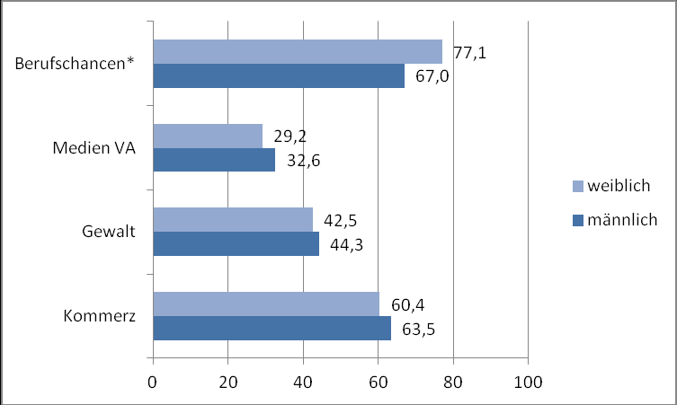 22 Ergebnisse Abbildung 5: Wahrnehmung des Spitzensports nach Geschlecht (Angaben in Prozent; * bedeutet signifikanter Unterschied zwischen den Gruppen, berechnet mit χ²).