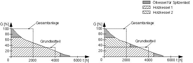 Abbildung 6.4: Wärmeleistungsverlauf einer Heizung zur Raumwärmeerzeugung. Links: 1 Holzkessel für Grund- und Mittellast (1x66%) sowie 1 Ölkessel (1x33%) für Spitzenlast.