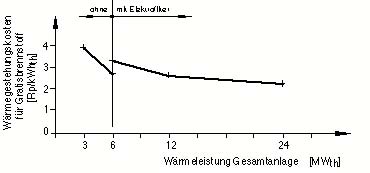 Abbildung 4: Wärmegestehungskosten für Gratisbrennstoff (Holzpreis 0. Fr./Sm 3 ) in Funktion der Wärmeleisung für eine bivalente Anlage mit zwei Holzkesseln, entsprechend 2 x 33% Holz und 1 x 33% Öl.