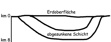 Der Oberrheingraben wird im Westen und Osten durch je ein Gebirge begrenzt. Schaut mal im Atlas nach.