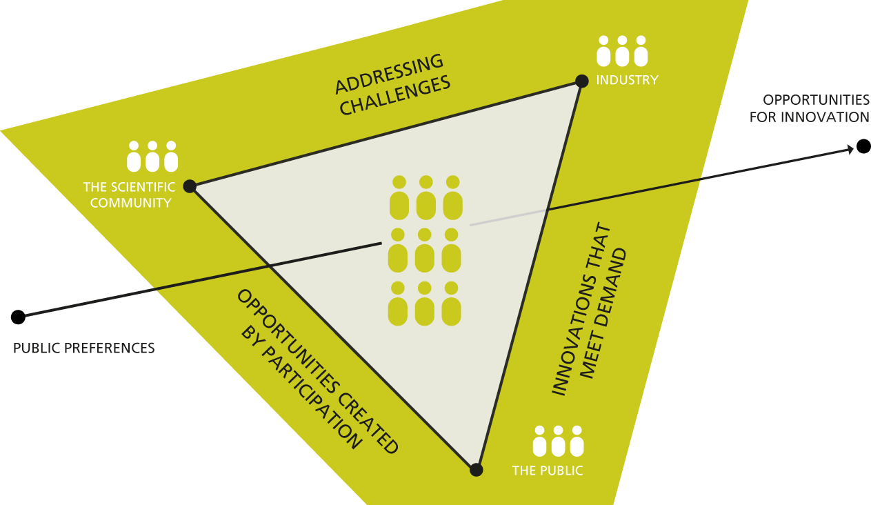 objective Co-shaping innovations