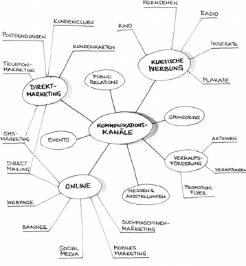 Gehen Sie die in der Mindmap aufgelisteten Kommunikationsinstrumente Schritt für Schritt durch und bewerten Sie diese nach folgenden Kriterien: Zielgruppe: Erreiche ich mit dem Medium meine